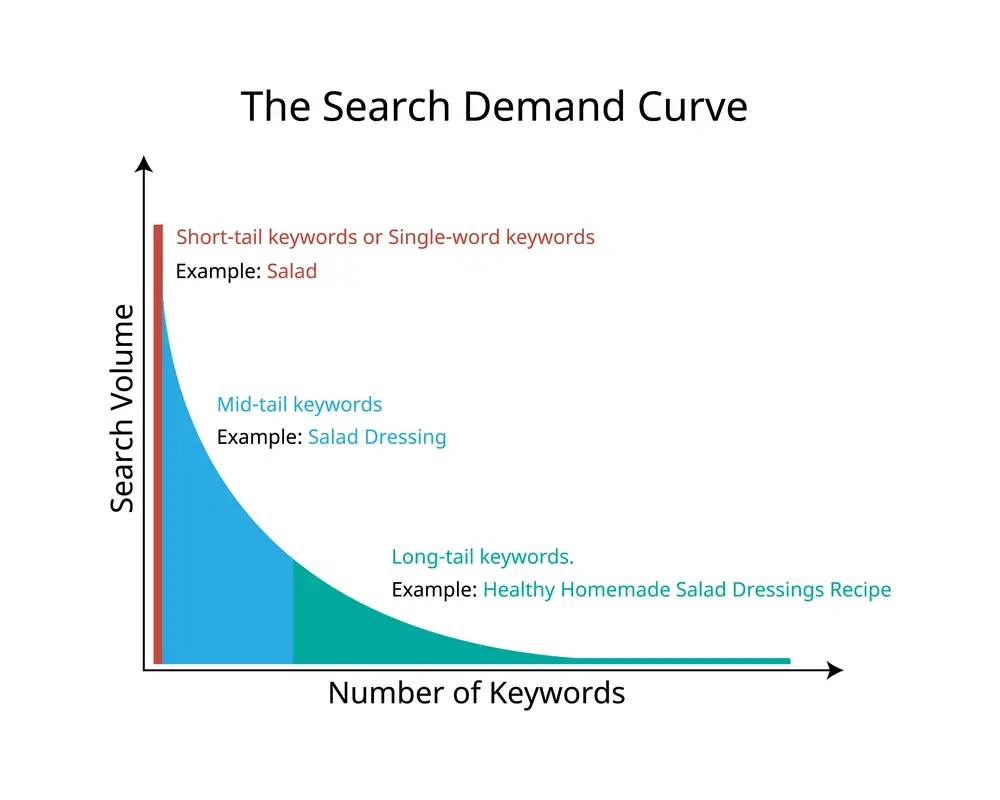 curva della domanda long tail keywords